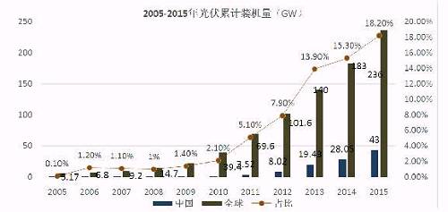 億晶光電凈利、股價(jià)雙“墜崖”背后：中國光伏行業(yè)的十年悲歌