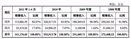 億晶光電凈利、股價(jià)雙“墜崖”背后：中國光伏行業(yè)的十年悲歌