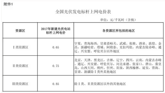 光伏政策性紅利從何而來？何時會消失？