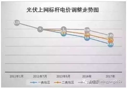 裝光伏 早裝與晚裝的差別就是這么大！