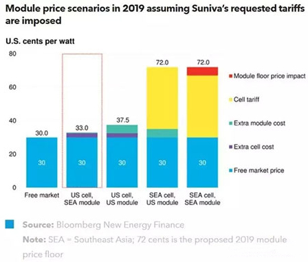 美國光伏市場：新貿(mào)易壁壘的影響