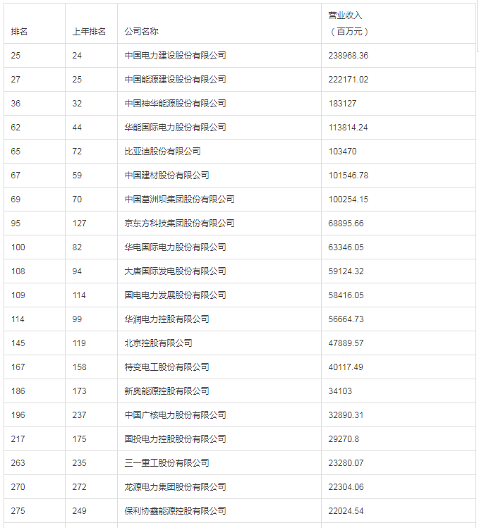 協(xié)鑫集成、隆基首次入榜、特變電工、保利協(xié)鑫、晶科、通威、正泰、阿特斯、晶澳 財(cái)富中國500強(qiáng)排名揭曉