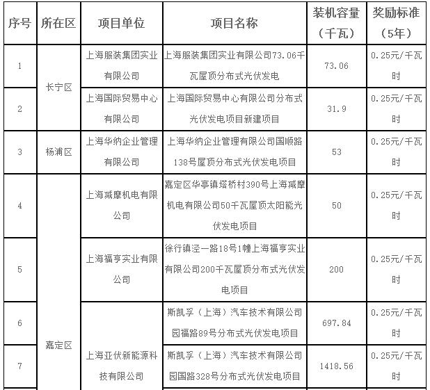 上海2017第一批可再生能源和新能源發(fā)展專項(xiàng)資金光伏獎勵目錄