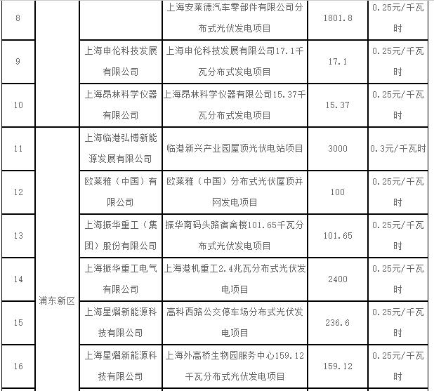 上海2017第一批可再生能源和新能源發(fā)展專項(xiàng)資金光伏獎勵目錄