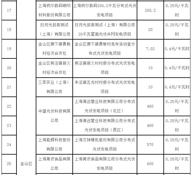 上海2017第一批可再生能源和新能源發(fā)展專項(xiàng)資金光伏獎勵目錄