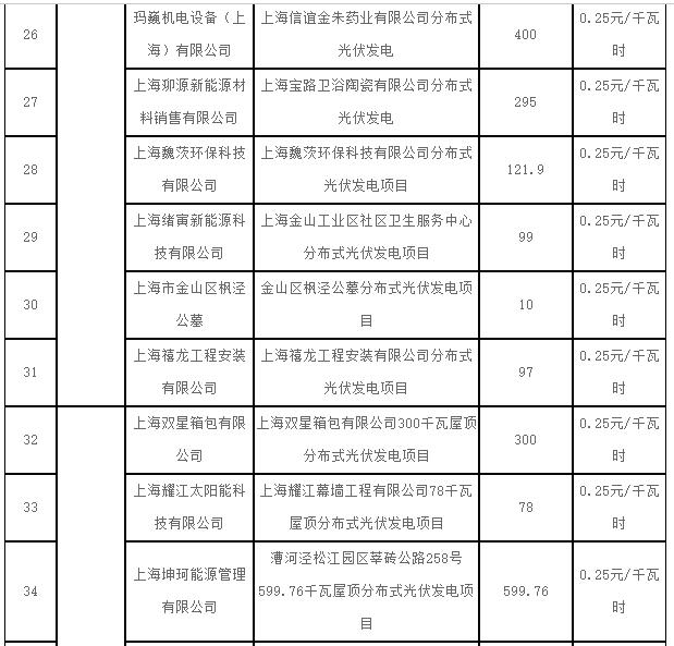 上海2017第一批可再生能源和新能源發(fā)展專項(xiàng)資金光伏獎勵目錄