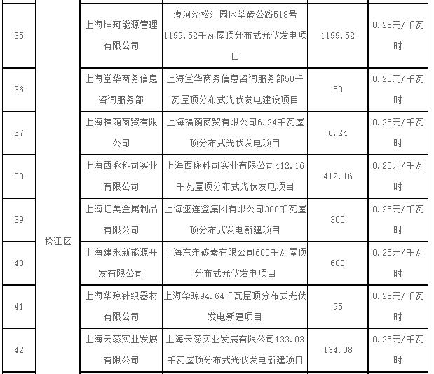 上海2017第一批可再生能源和新能源發(fā)展專項(xiàng)資金光伏獎勵目錄