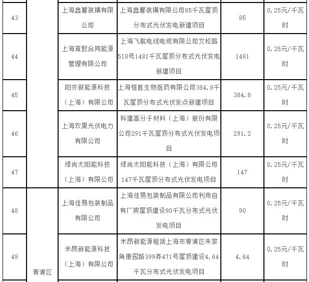 上海2017第一批可再生能源和新能源發(fā)展專項(xiàng)資金光伏獎勵目錄