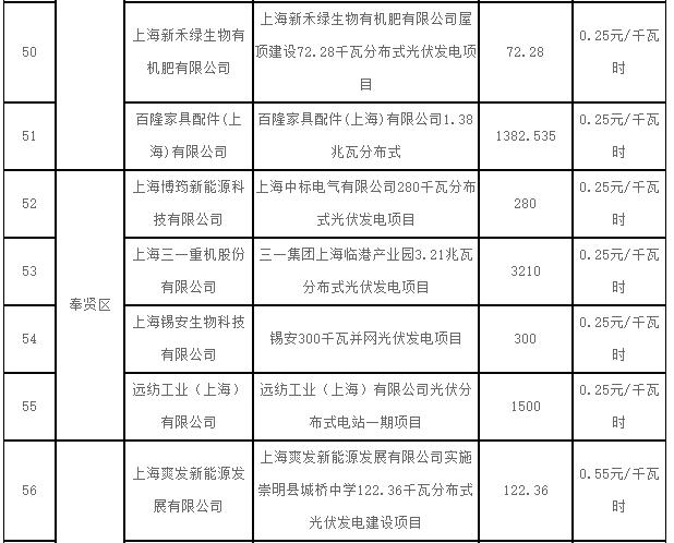 上海2017第一批可再生能源和新能源發(fā)展專項(xiàng)資金光伏獎勵目錄