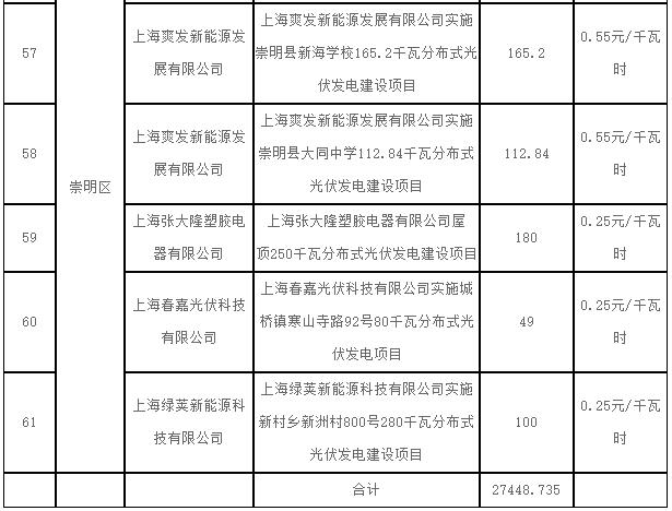 上海2017第一批可再生能源和新能源發(fā)展專項(xiàng)資金光伏獎勵目錄