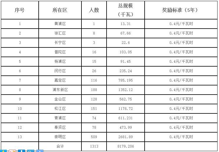 上海2017第一批可再生能源和新能源發(fā)展專項(xiàng)資金光伏獎勵目錄