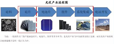 未來光伏產(chǎn)業(yè)鏈的投資價值在組件端