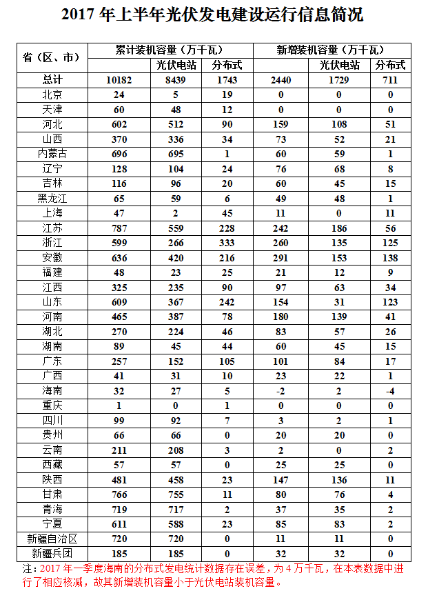 2017上半年光伏發(fā)電建設(shè)運(yùn)行信息簡況