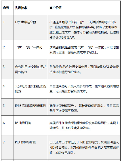 “超級領(lǐng)跑者”評估標(biāo)準(zhǔn)不完整？快來看看陽光電源大咖說了啥！