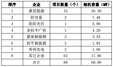 浙江杭州市2017年上半年光伏并網(wǎng)成績單出爐 累計(jì)裝機(jī)容量498.18MW