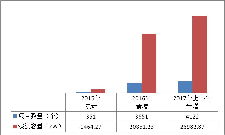 浙江杭州市2017年上半年光伏并網(wǎng)成績單出爐 累計(jì)裝機(jī)容量498.18MW