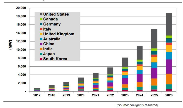 2026年全球公用事業(yè)規(guī)模儲能新增裝機(jī)量將達(dá)30472.5MW