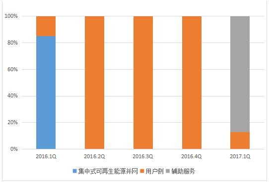 2017年二季度全球儲能市場跟蹤報告