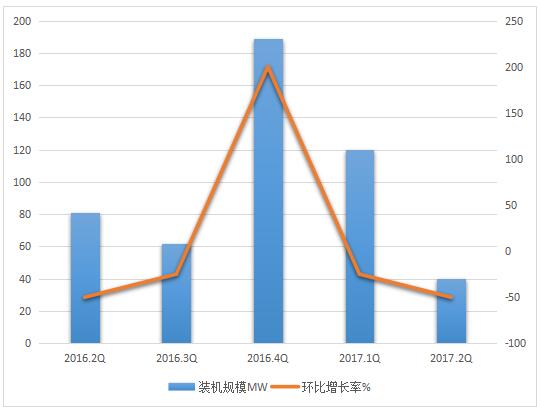 2017年二季度全球儲能市場跟蹤報告