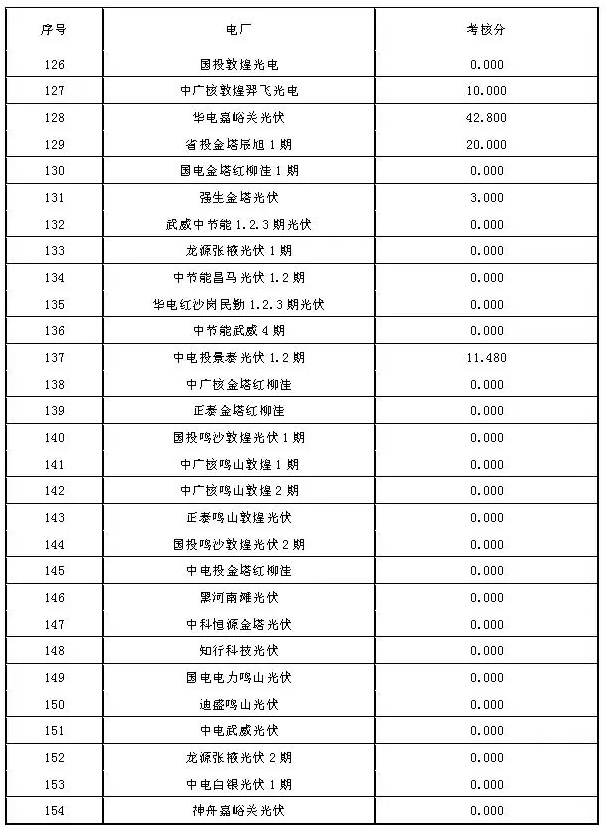 2017年7月份甘肅電網(wǎng)“兩個細(xì)則”考核結(jié)果（光伏）