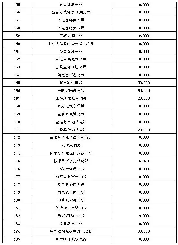 2017年7月份甘肅電網(wǎng)“兩個細(xì)則”考核結(jié)果（光伏）