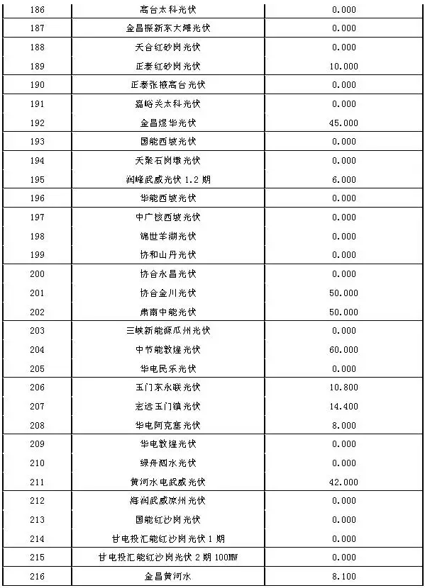 2017年7月份甘肅電網(wǎng)“兩個細(xì)則”考核結(jié)果（光伏）