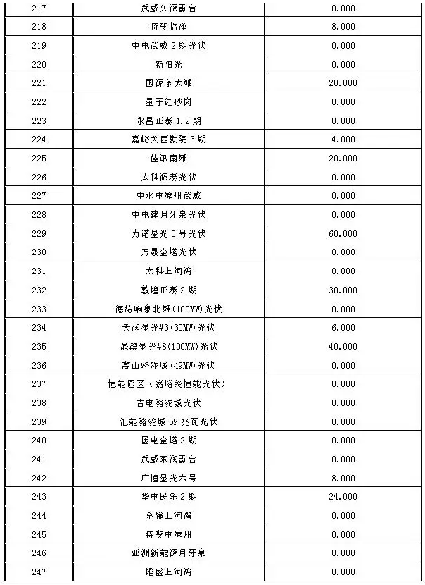 2017年7月份甘肅電網(wǎng)“兩個細(xì)則”考核結(jié)果（光伏）