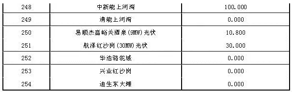 2017年7月份甘肅電網(wǎng)“兩個細(xì)則”考核結(jié)果（光伏）