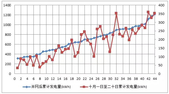 44戶(hù)光伏發(fā)電項(xiàng)目，為啥有些項(xiàng)目發(fā)電量特別低？