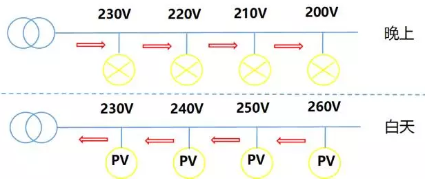 44戶(hù)光伏發(fā)電項(xiàng)目，為啥有些項(xiàng)目發(fā)電量特別低？