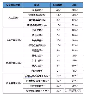 50座電站安全隱患分析得出4點(diǎn)結(jié)論