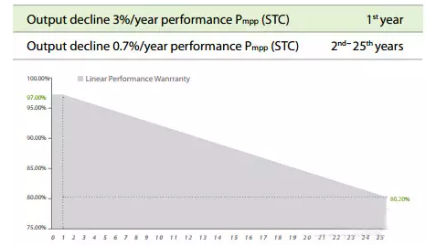 光伏組件衰減率定義與計算公式