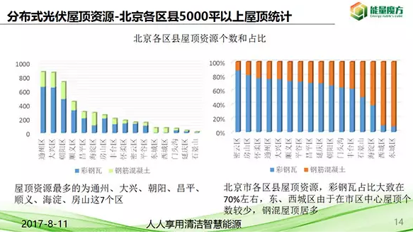 北京分布式光伏資源正式發(fā)布！