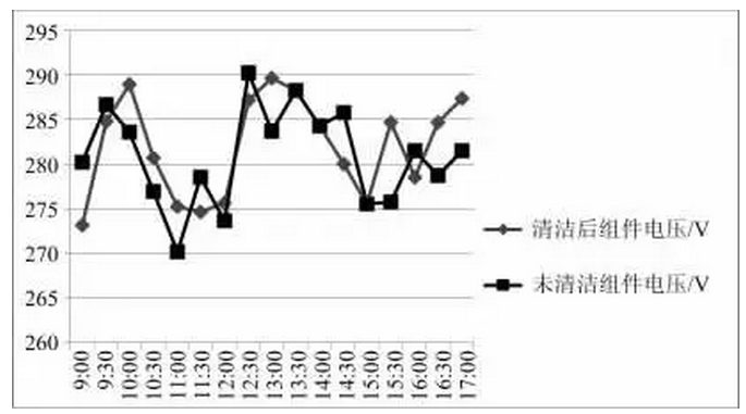 清洗組件對光伏發(fā)電量影響有多大？