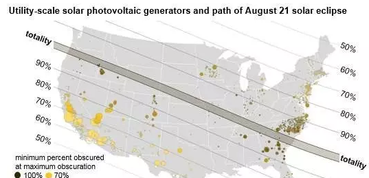 8月21日將出現(xiàn)日食：美國21.75吉瓦的光伏發(fā)電將受波及！
