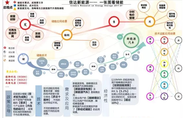 業(yè)內(nèi)眼中儲能與新能源如何并肩發(fā)展？