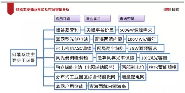 業(yè)內(nèi)眼中儲能與新能源如何并肩發(fā)展？