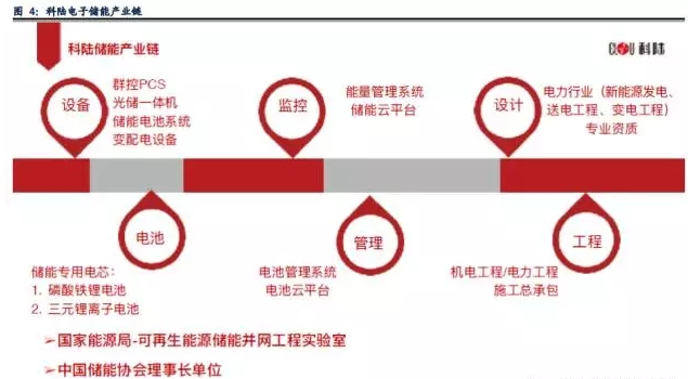 業(yè)內(nèi)眼中儲能與新能源如何并肩發(fā)展？