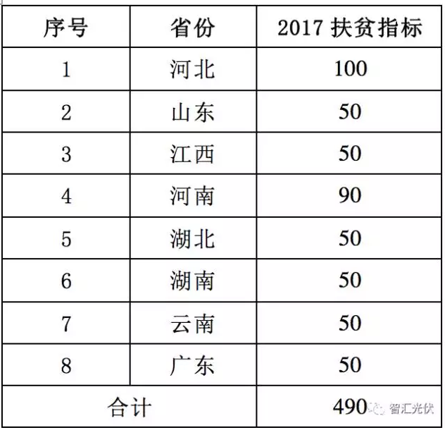 8省光伏扶貧規(guī)模已達(dá)4.9GW，普通項(xiàng)目可優(yōu)先轉(zhuǎn)扶貧