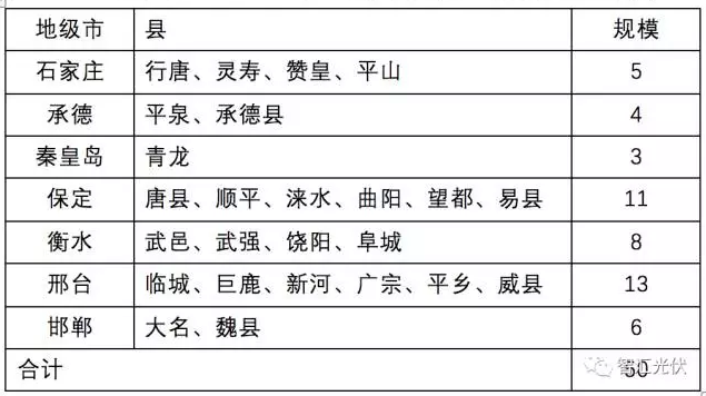 8省光伏扶貧規(guī)模已達(dá)4.9GW，普通項(xiàng)目可優(yōu)先轉(zhuǎn)扶貧