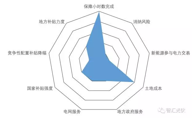 9個維度開展光伏投資區(qū)域判斷