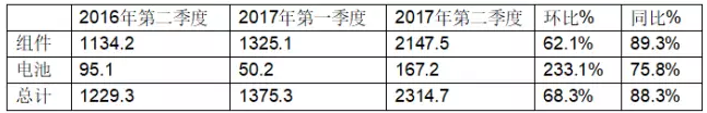 受益于中國(guó)市場(chǎng)，晶澳2017年第二季度組件出貨達(dá)到2.39GW