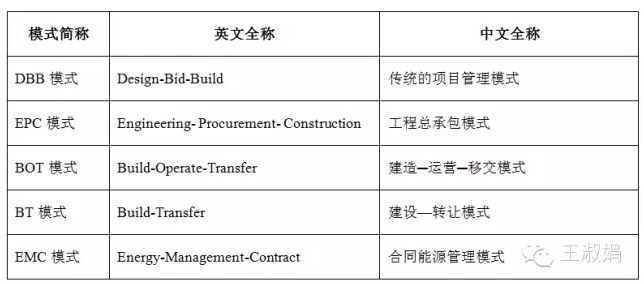 DBB、EPC、BOT、EMC都是指什么？