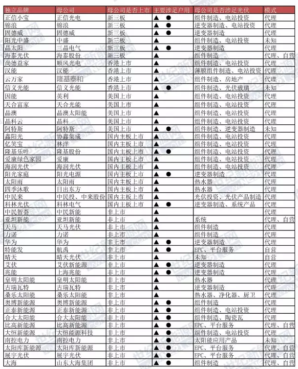 最新最全：知名戶用光伏代理品牌大全