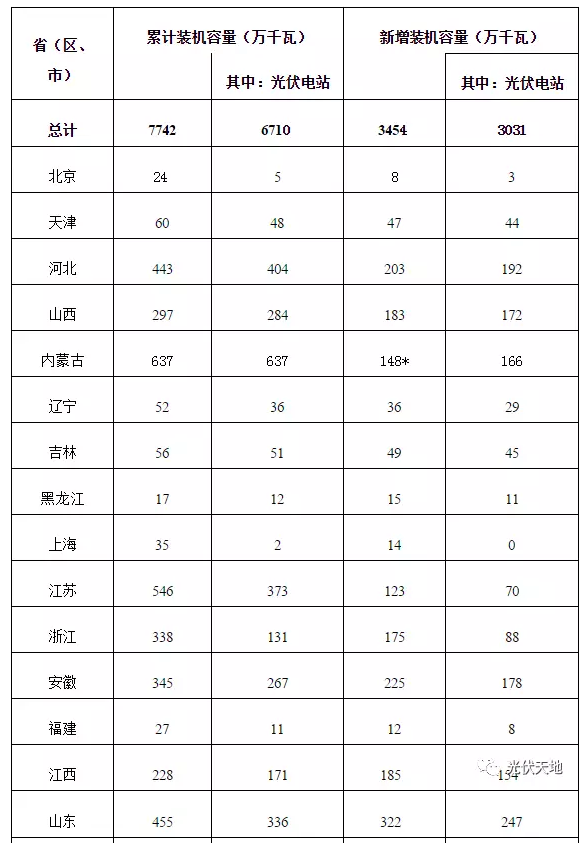 2016年全國光伏新增裝機(jī)34.54GW，看看你省裝多少？