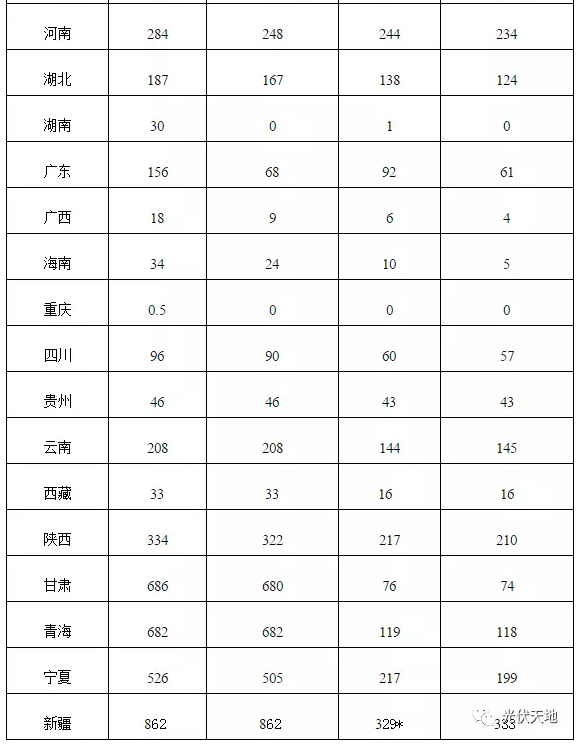 2016年全國光伏新增裝機(jī)34.54GW，看看你省裝多少？