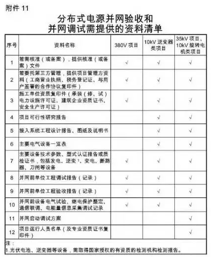 國網(wǎng)為保證光伏電站并網(wǎng)順利 又出臺了工作細(xì)則! 2017-08-25 坎德拉學(xué)院 鑫陽光戶用光伏