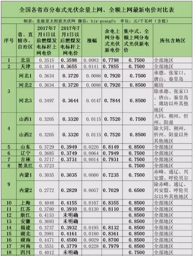 2017年全國各省市分布式光伏余量上網(wǎng)、全額上網(wǎng)電價