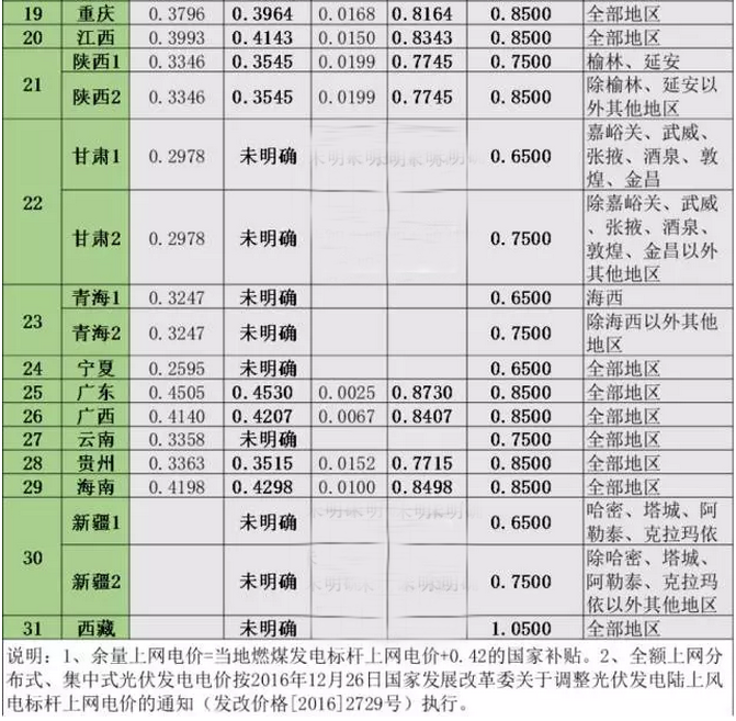 2017年全國各省市分布式光伏余量上網(wǎng)、全額上網(wǎng)電價