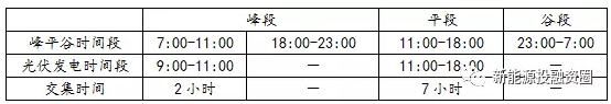 如何預(yù)估自發(fā)自用類分布式光伏項目-自用比例